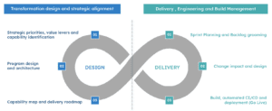 A graphic showing the process of AI development from design and delivery in an infinite loop, with each cycle informing and developing the next iteration, as described under the heading “Accelerating design and delivery with AI”