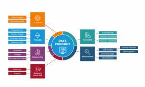 A diagram showing the key characteristics of a data product - it is issued, valuable, trustworthy, secure, governed, accessible and discoverable, as described under the heading "what is a data product".