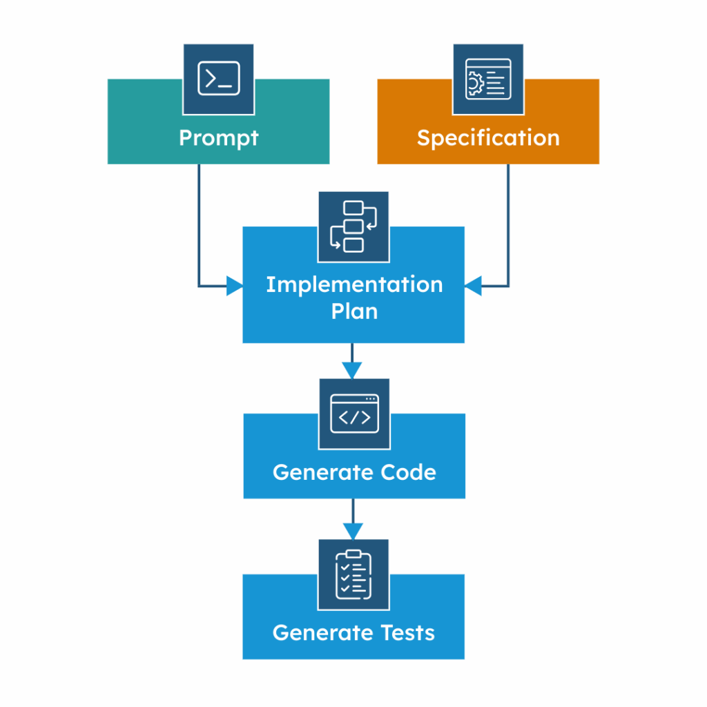 From specification to code: A practical AI-powered workflow for developers 