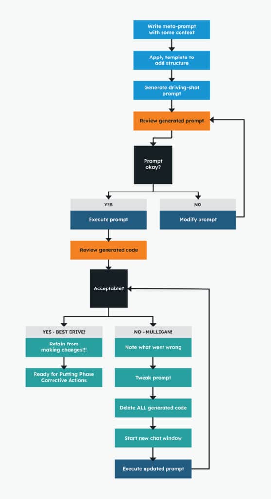 A vertical flowchart outlining an iterative prompt-engineering workflow. It begins with three blue steps: ‘Write meta-prompt with some context,’ then ‘Apply template to add structure,’ then ‘Generate driving-shot prompt.’ An orange box follows: ‘Review generated prompt.’ A decision diamond asks ‘Prompt okay?’ If no, the flow returns to modifying the prompt and repeating the review. If yes, the process moves to ‘Execute prompt,’ then another orange box: ‘Review generated code.’ A second decision diamond asks ‘Acceptable?’ If yes, it proceeds to ‘Yes – Best Drive!’ with instructions to avoid changes and prepare for corrective actions. If no, it moves to ‘No – Mulligan!’ with steps to note issues, tweak the prompt, delete generated code, start a new chat window, and execute the updated prompt. Arrows loop back to maintain the iteration cycle.