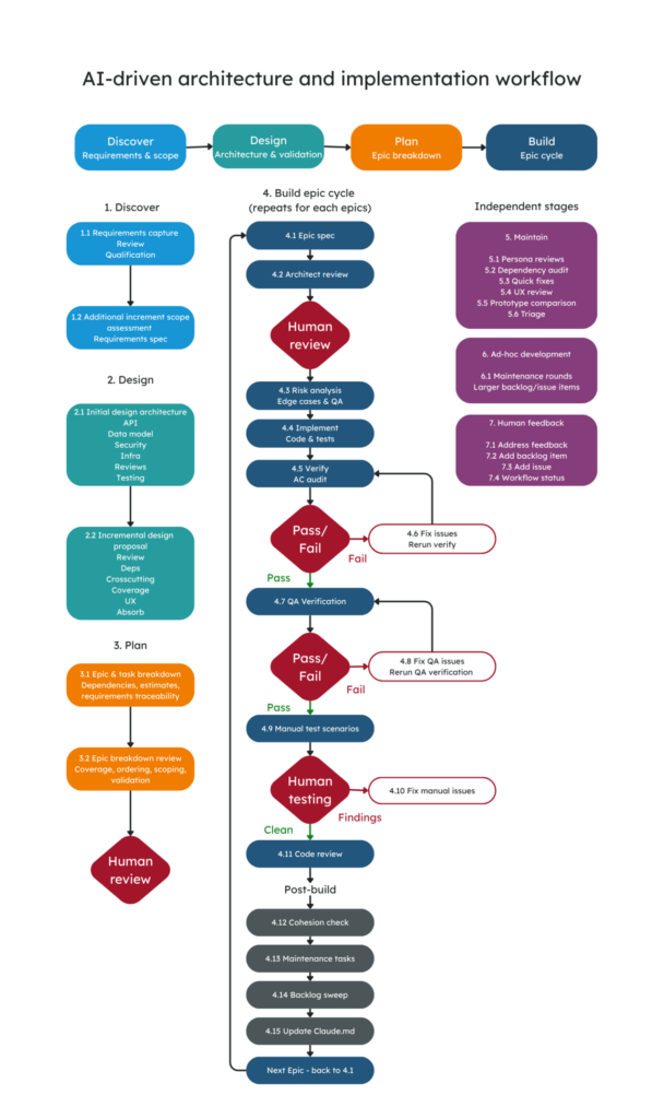 AI-driven engineering: A workflow for production-ready software | Equal ...
